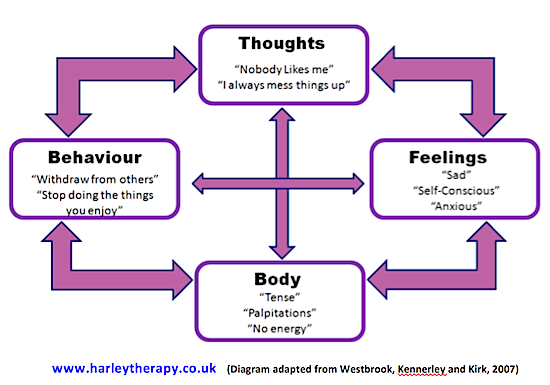 CBT negative cycle cognitive distortion