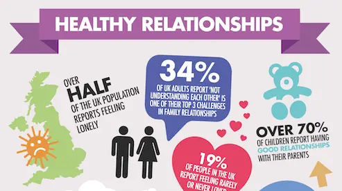 Guide for healthy relationships from Harley Therapy - Counselling & Psychotherapy in London
