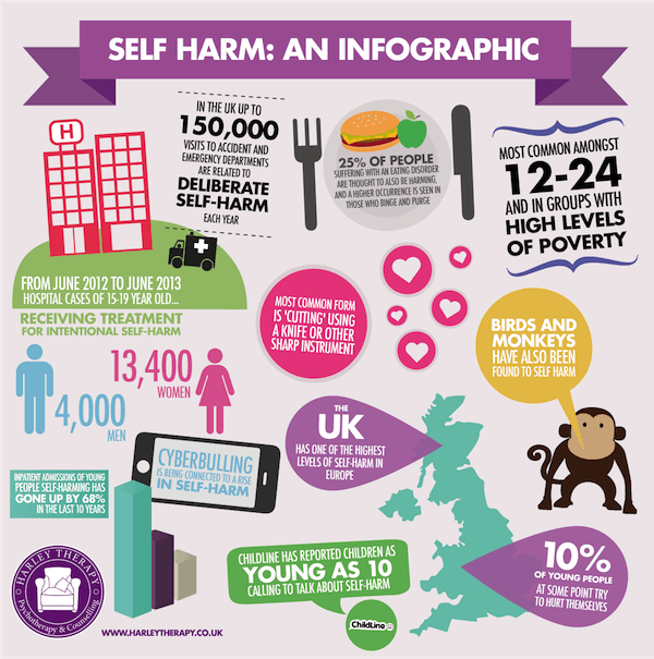 Self harm infographic