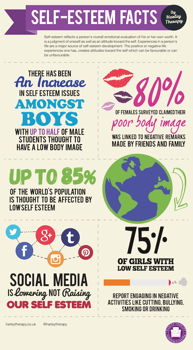 Low statistics esteem male self Common Causes