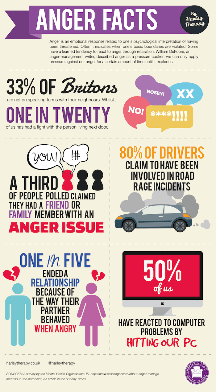 Anger management infographic