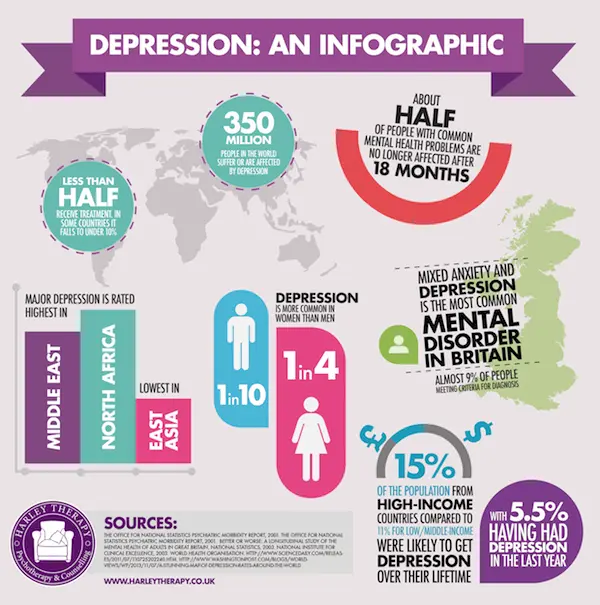 Depression self help guide from Harley Therapy - Counselling & Psychotherapy in London