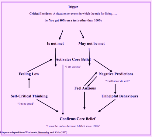 CBT Formulation - Don't Like the Idea of a Diagnosis? - Harley Therapy ...