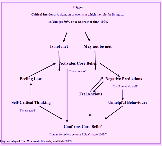 CBT Formulation Don t Like The Idea Of A Diagnosis Harley Therapy