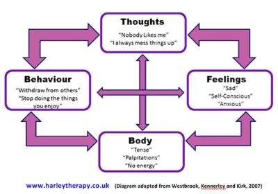 what is cognitive behavioural therapy 