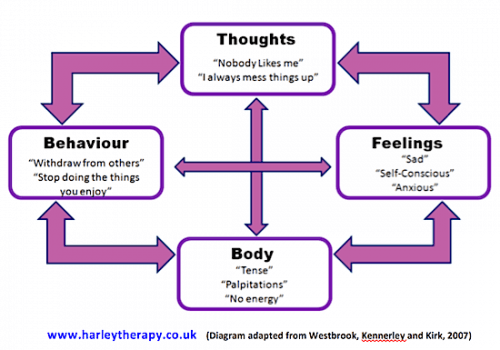 Thinking vs Feeling - Which One is Holding You Back? - Harley Therapy™ Blog